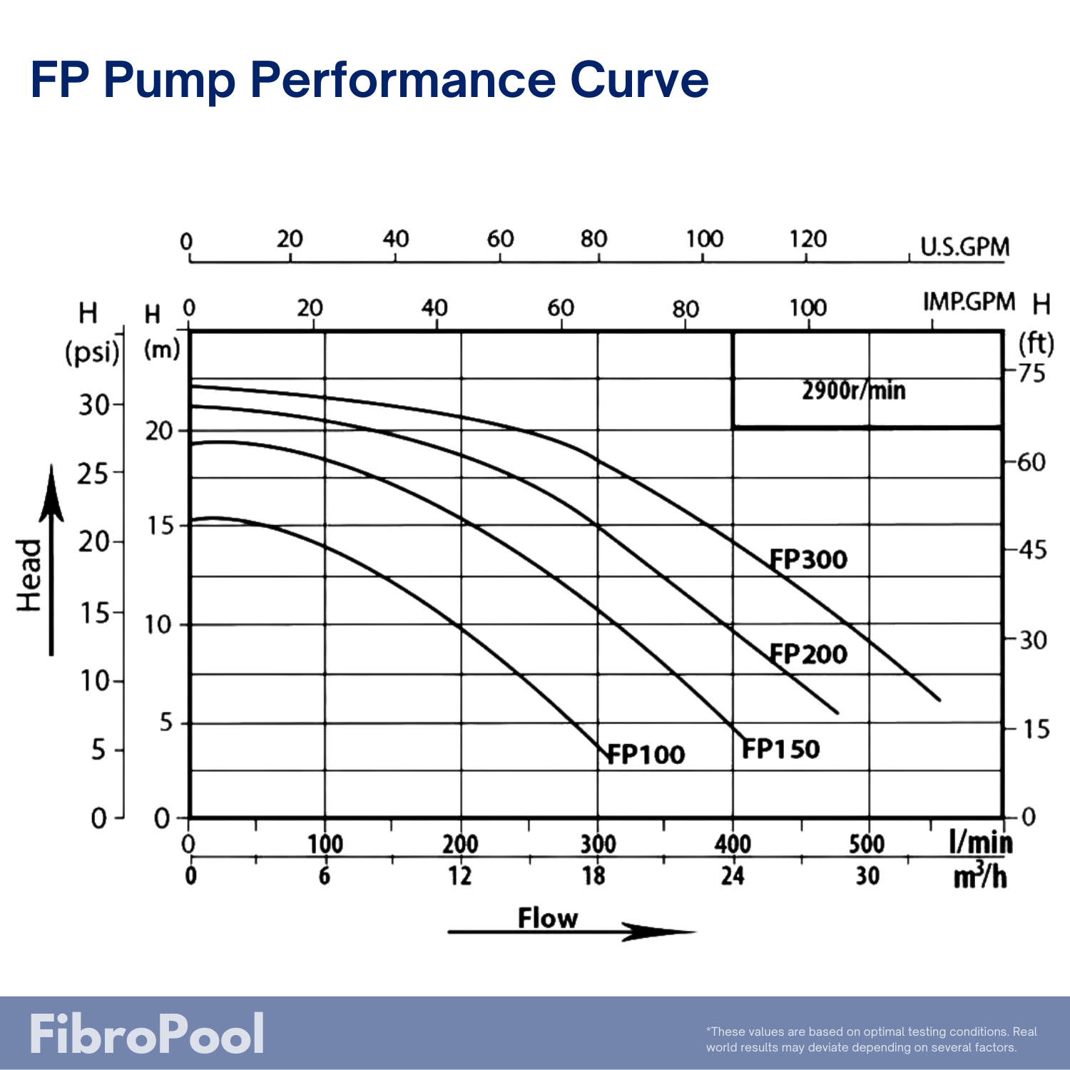 FP200 2HP Single Speed Pool Pump for In Ground Pools and Spas